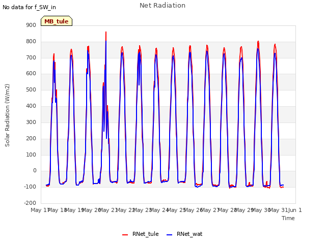 plot of Net Radiation