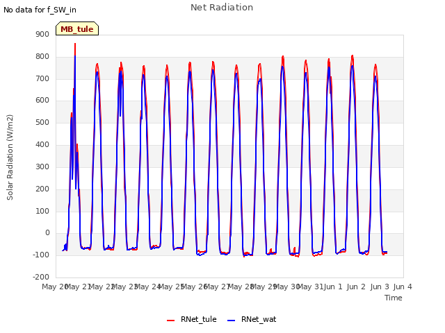 plot of Net Radiation