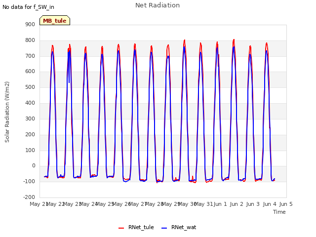 plot of Net Radiation