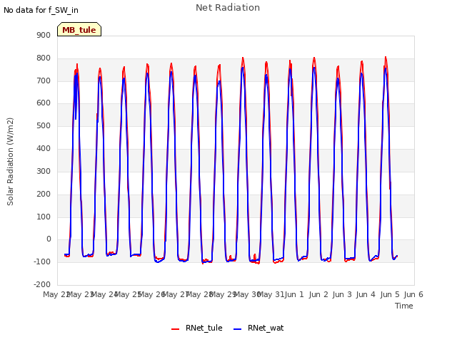 plot of Net Radiation