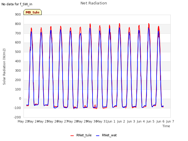 plot of Net Radiation