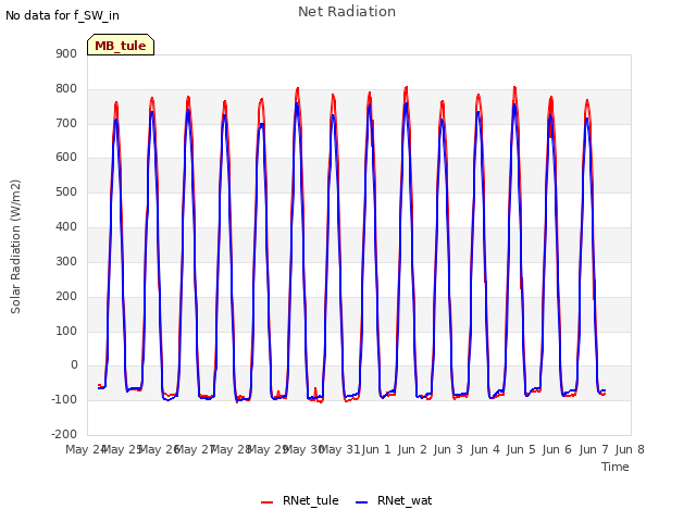 plot of Net Radiation
