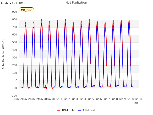 plot of Net Radiation