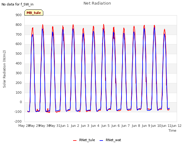 plot of Net Radiation