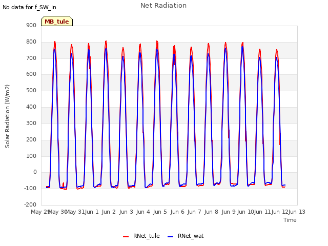 plot of Net Radiation