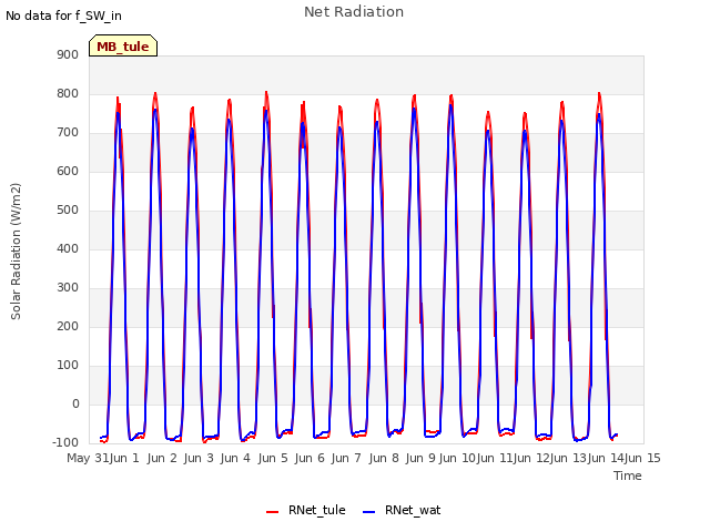 plot of Net Radiation