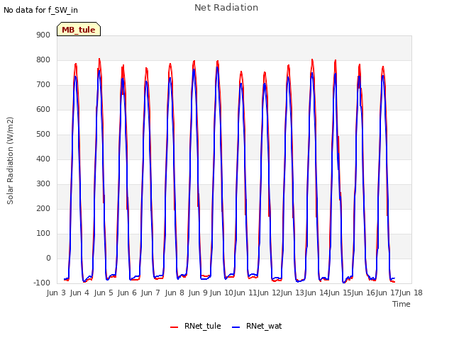 plot of Net Radiation