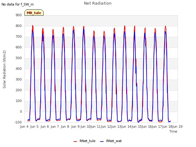 plot of Net Radiation