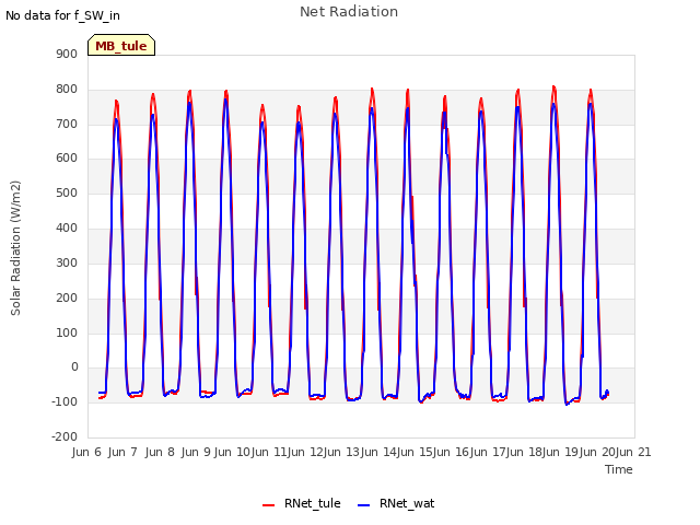 plot of Net Radiation