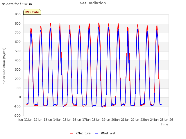 plot of Net Radiation