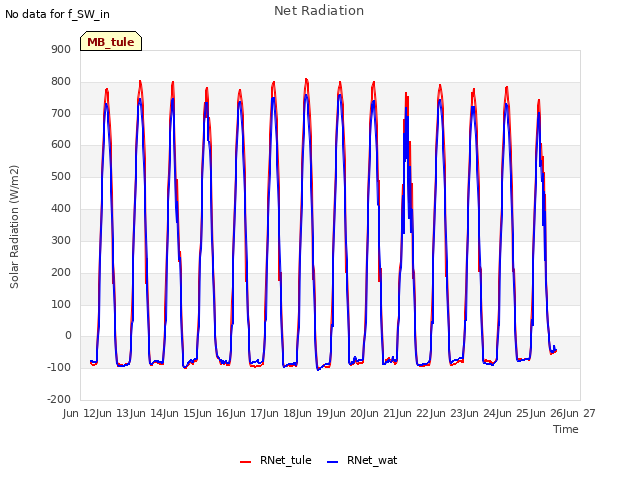 plot of Net Radiation