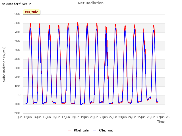 plot of Net Radiation