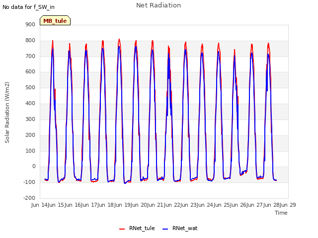 plot of Net Radiation