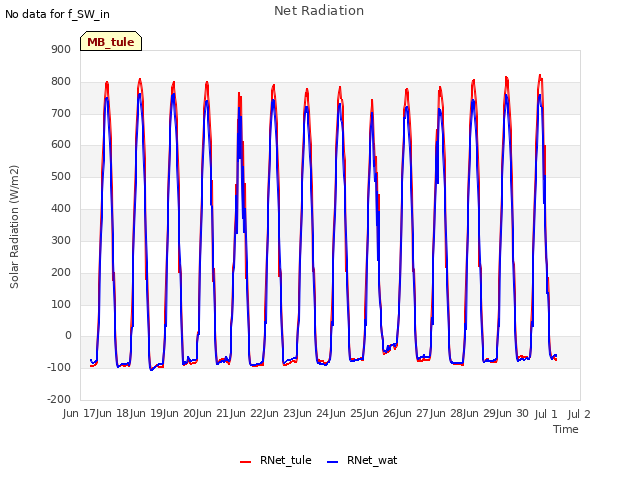 plot of Net Radiation