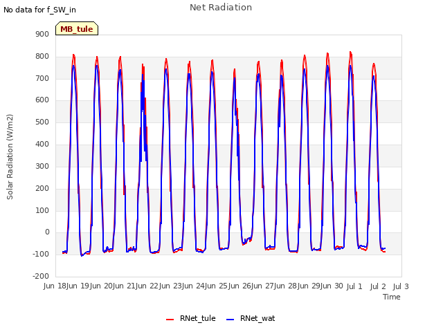 plot of Net Radiation