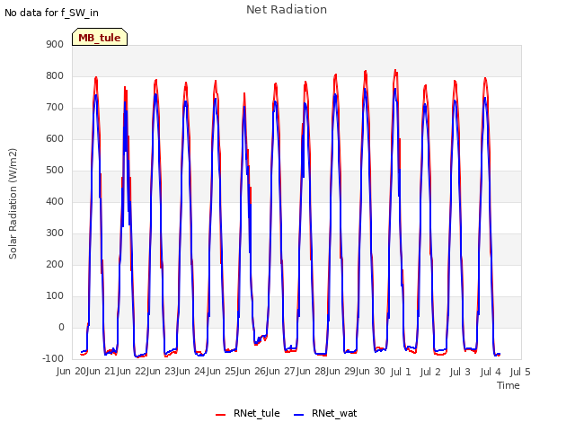 plot of Net Radiation