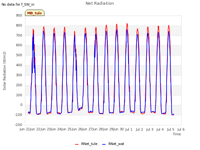 plot of Net Radiation