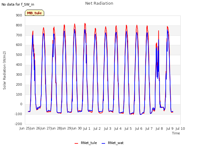 plot of Net Radiation