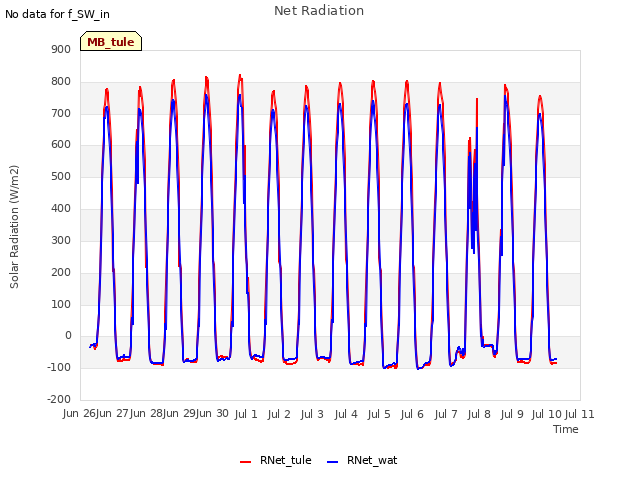 plot of Net Radiation