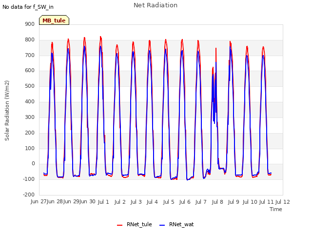 plot of Net Radiation