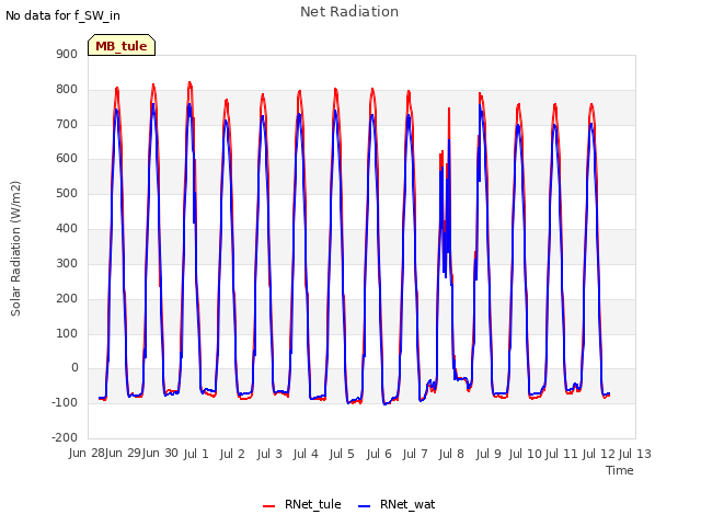 plot of Net Radiation
