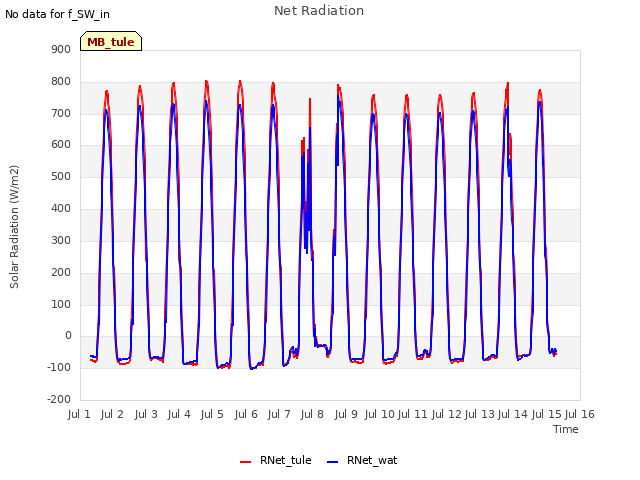 plot of Net Radiation