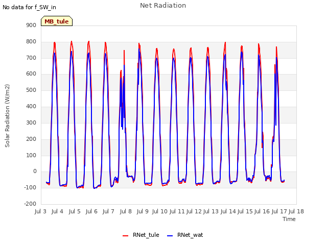 plot of Net Radiation