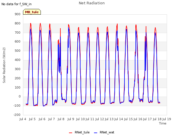 plot of Net Radiation