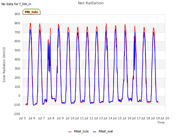 plot of Net Radiation