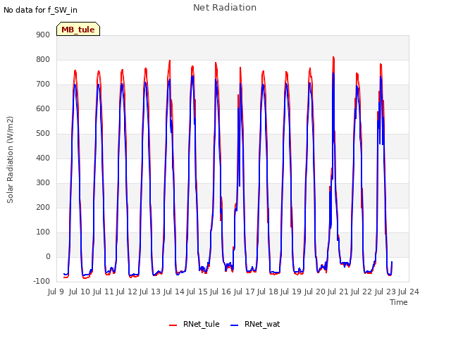 plot of Net Radiation