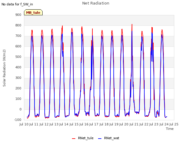 plot of Net Radiation