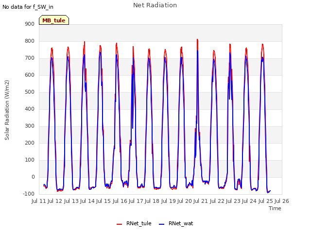 plot of Net Radiation