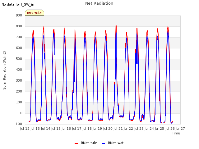 plot of Net Radiation