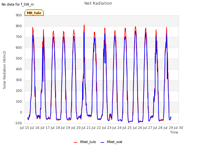 plot of Net Radiation