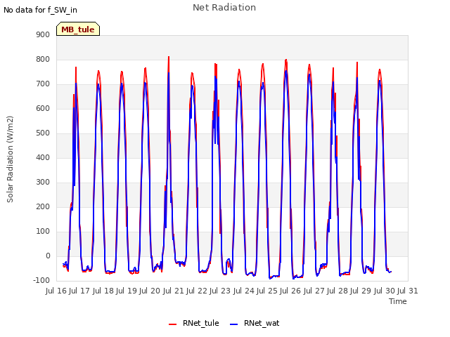 plot of Net Radiation