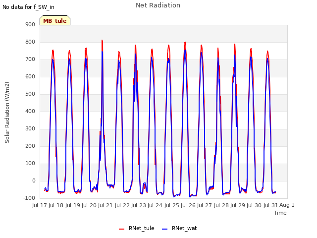 plot of Net Radiation