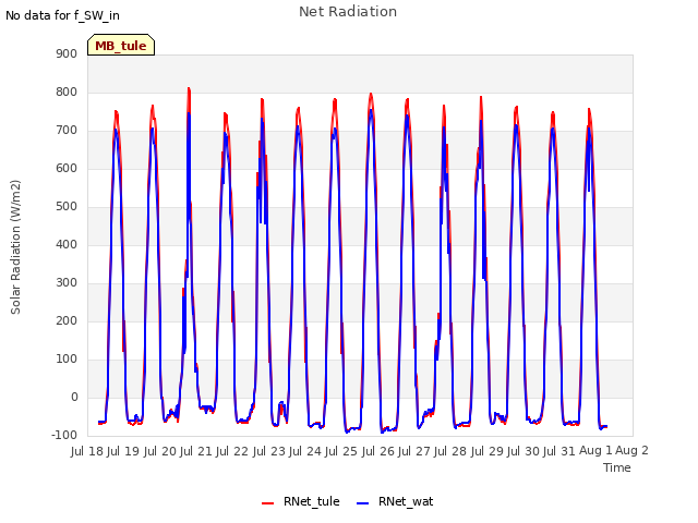 plot of Net Radiation