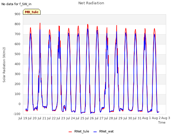 plot of Net Radiation