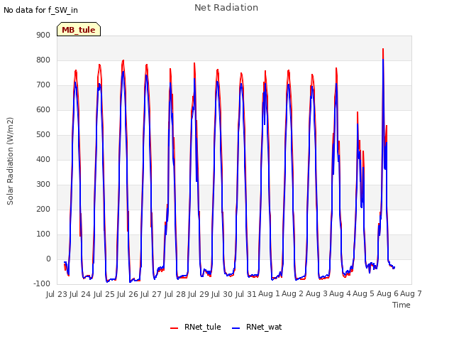 plot of Net Radiation