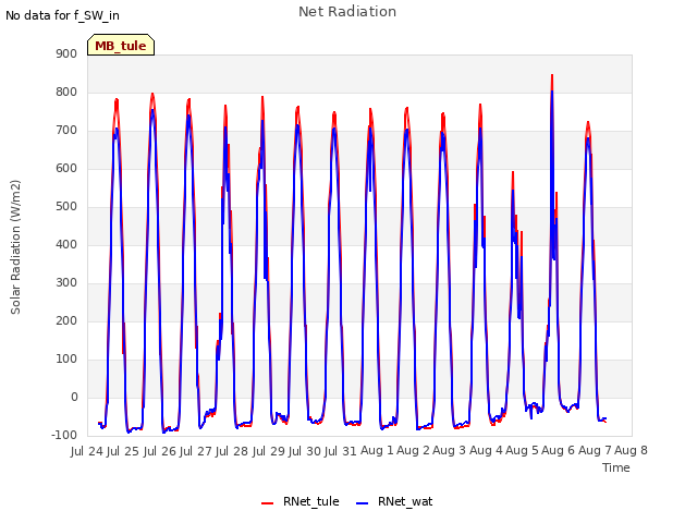 plot of Net Radiation