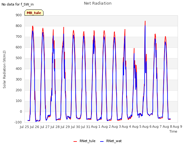 plot of Net Radiation