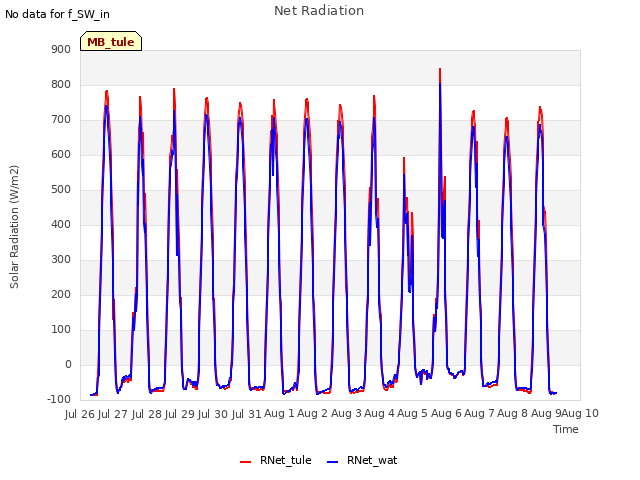 plot of Net Radiation