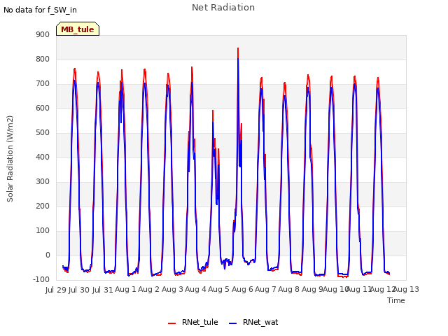 plot of Net Radiation