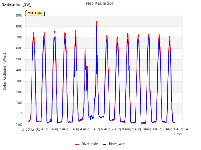 plot of Net Radiation