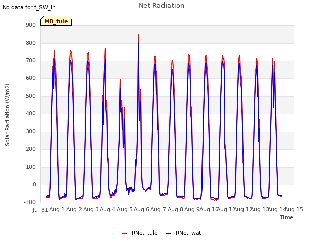 plot of Net Radiation