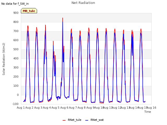 plot of Net Radiation