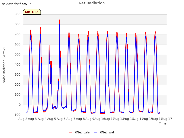 plot of Net Radiation