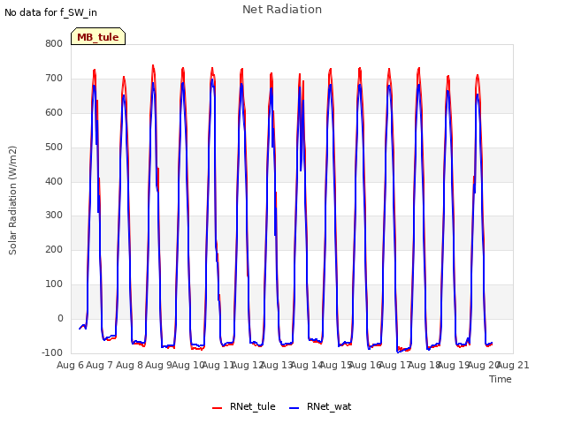 plot of Net Radiation