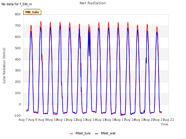 plot of Net Radiation