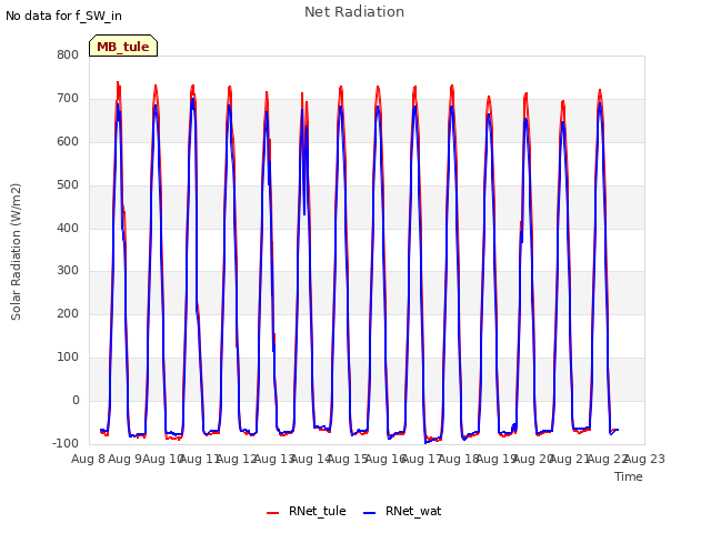 plot of Net Radiation